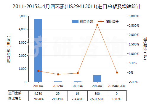2011-2015年4月四環(huán)素(HS29413011)進(jìn)口總額及增速統(tǒng)計(jì) 2011-2015年4月四環(huán)素(HS29413011)進(jìn)口總額及增速統(tǒng)計(jì)